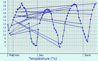 Graphique des tempratures prvues pour Fismes