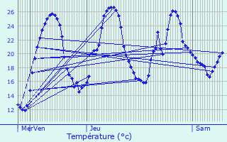 Graphique des tempratures prvues pour Cercoux