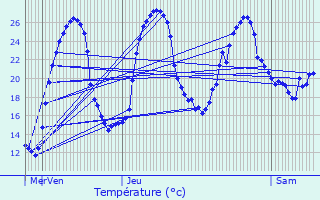 Graphique des tempratures prvues pour Tizac-de-Curton