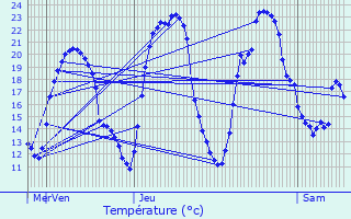 Graphique des tempratures prvues pour Breuil-Magn