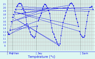 Graphique des tempratures prvues pour Jetterswiller