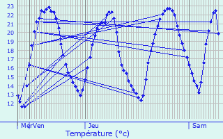 Graphique des tempratures prvues pour Erstein