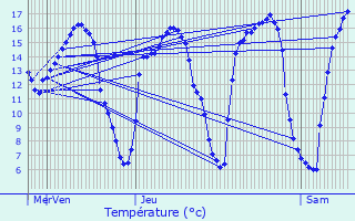 Graphique des tempratures prvues pour Koekelare