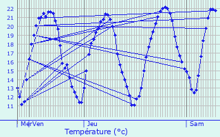 Graphique des tempratures prvues pour Surbourg