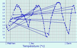Graphique des tempratures prvues pour Bransles
