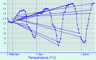 Graphique des tempratures prvues pour De Haan