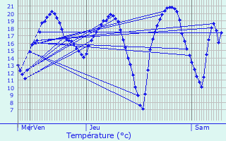 Graphique des tempratures prvues pour Ouzouer-sur-Loire