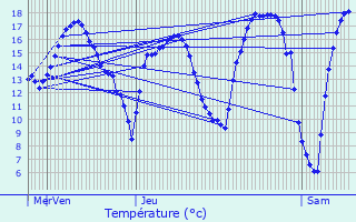 Graphique des tempratures prvues pour Wetteren