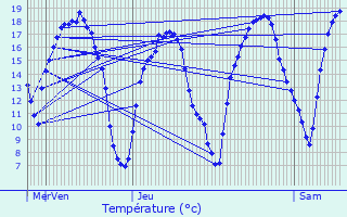Graphique des tempratures prvues pour Saint-Brice-Courcelles