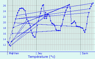 Graphique des tempratures prvues pour La Btie-Montgascon