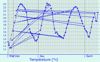 Graphique des tempratures prvues pour Wickerschwihr