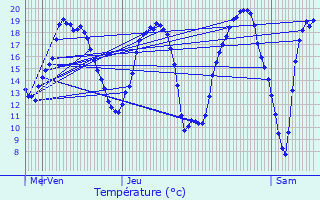 Graphique des tempratures prvues pour Mormant