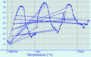 Graphique des tempratures prvues pour Sauveterre-de-Guyenne