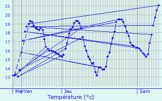 Graphique des tempratures prvues pour Saint-Mdard-en-Jalles