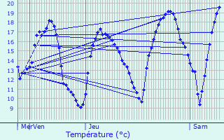 Graphique des tempratures prvues pour Peer