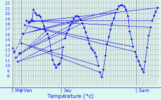 Graphique des tempratures prvues pour Sannois