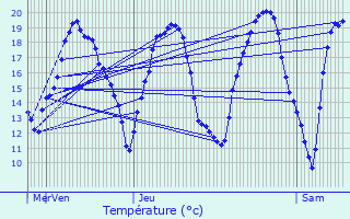 Graphique des tempratures prvues pour Vernou-la-Celle-sur-Seine