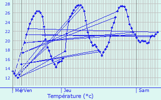 Graphique des tempratures prvues pour Bassanne
