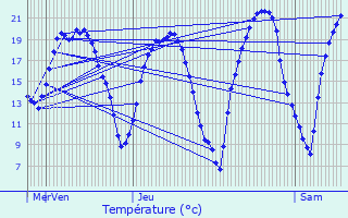 Graphique des tempratures prvues pour Coubron