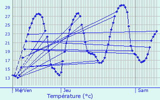 Graphique des tempratures prvues pour Sarpourenx