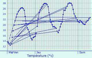 Graphique des tempratures prvues pour Escassefort