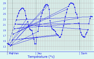 Graphique des tempratures prvues pour Claracq