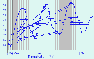 Graphique des tempratures prvues pour Montsou