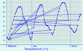 Graphique des tempratures prvues pour Sauvagnon