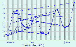 Graphique des tempratures prvues pour Sanguinet