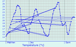 Graphique des tempratures prvues pour Ascarat