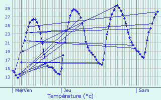 Graphique des tempratures prvues pour Jouques
