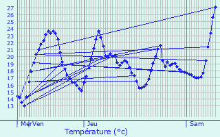 Graphique des tempratures prvues pour Montmlas-Saint-Sorlin