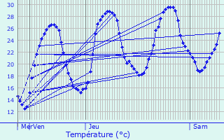 Graphique des tempratures prvues pour Bazens