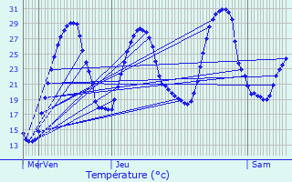 Graphique des tempratures prvues pour Saint-Paul-ls-Dax