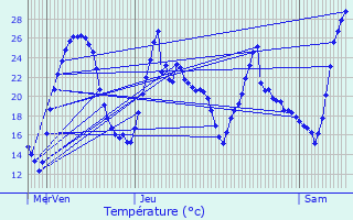Graphique des tempratures prvues pour Collonges-au-Mont-d
