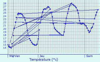 Graphique des tempratures prvues pour Pignans