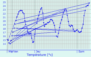 Graphique des tempratures prvues pour Jujurieux