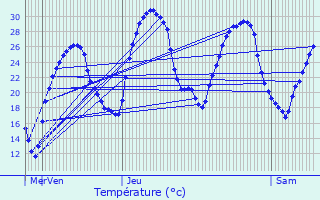 Graphique des tempratures prvues pour Lavaurette