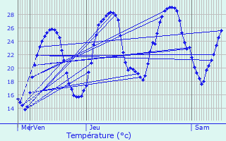 Graphique des tempratures prvues pour Cazideroque