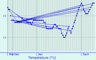 Graphique des tempratures prvues pour L