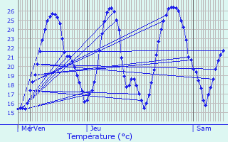 Graphique des tempratures prvues pour Bescat