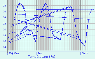 Graphique des tempratures prvues pour Lzignan-Corbires
