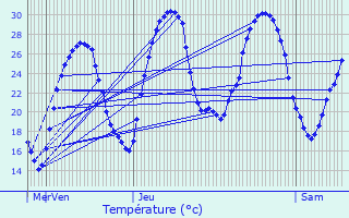 Graphique des tempratures prvues pour Saint-Porquier