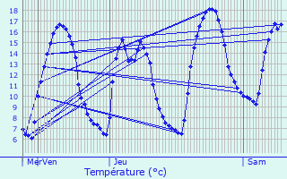 Graphique des tempratures prvues pour Sorbiers