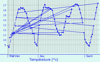 Graphique des tempratures prvues pour Froidchapelle