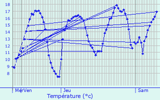Graphique des tempratures prvues pour Voinmont