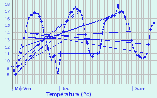 Graphique des tempratures prvues pour Assesse