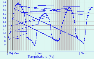 Graphique des tempratures prvues pour Quvert