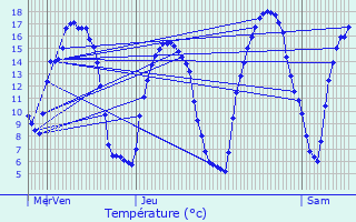 Graphique des tempratures prvues pour Ses