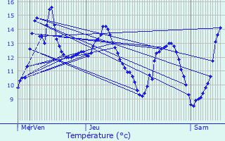 Graphique des tempratures prvues pour Jours-ls-Baigneux